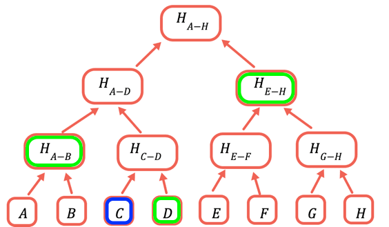 Proof of the value of C